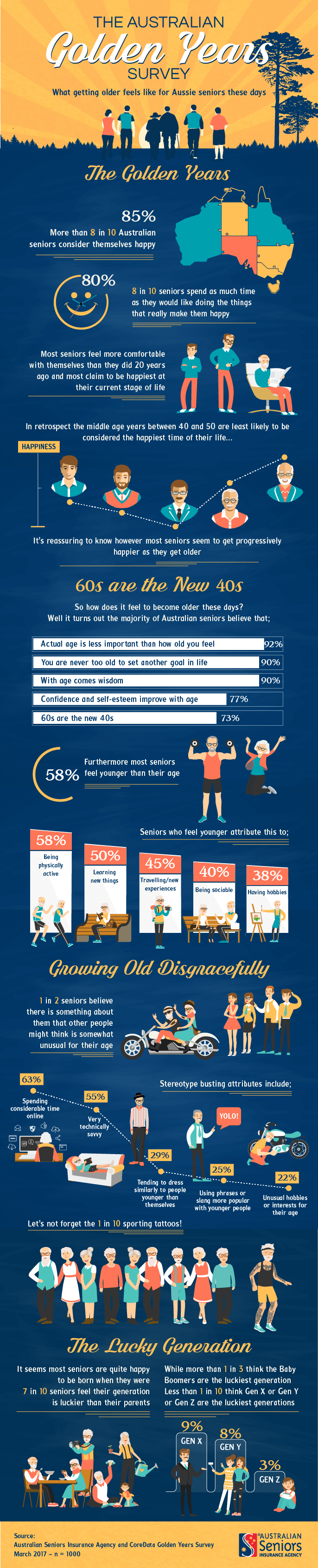 Survey of seniors